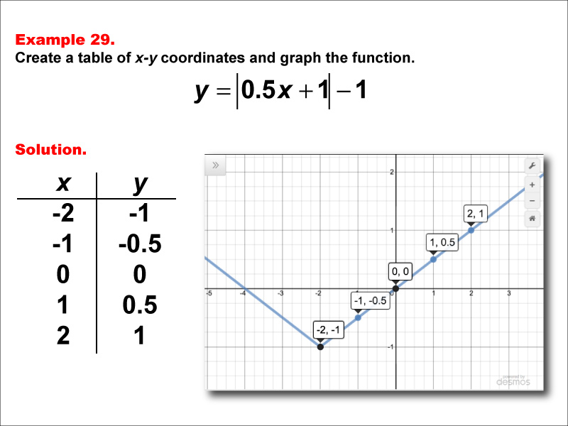 Math Example: Absolute Value Functions in Tabular and Graph Form: Example 29