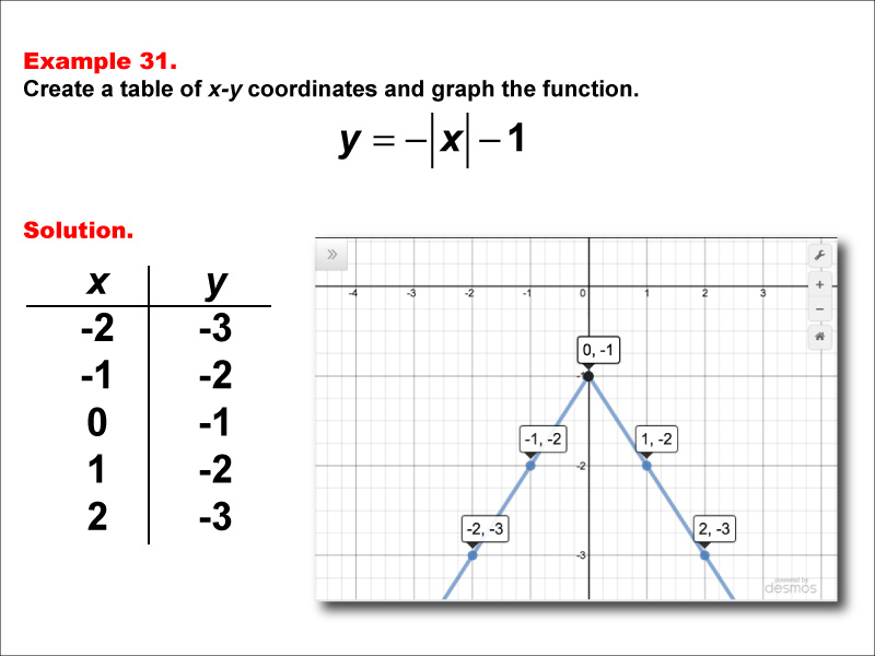 In this example, construct a function table and graph for an absolute value function of the form y equals d times the absolute value of the quantity a timex x plus b, then added to c with these characteristics: a = 1, b = 0, c = -1, d = -1.