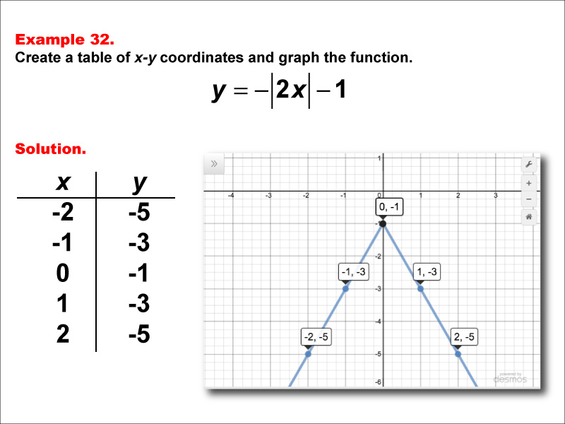In this example, construct a function table and graph for an absolute value function of the form y equals d times the absolute value of the quantity a timex x plus b, then added to c with these characteristics: a &gt; 1, b = 0, c = -1, d = -1.