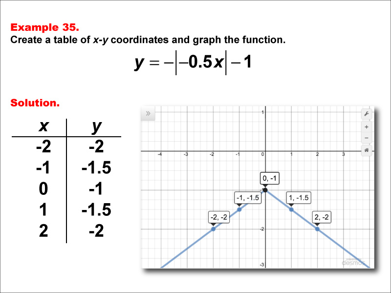 In this example, construct a function table and graph for an absolute value function of the form y equals d times the absolute value of the quantity a timex x plus b, then added to c with these characteristics: -1 &lt; a &lt; 0, b = 0, c = -1, d = -1.