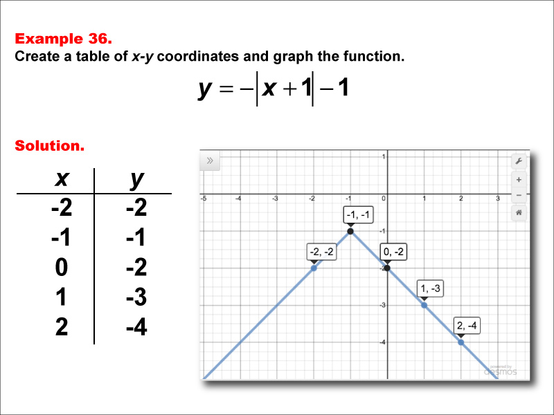 Math Example: Absolute Value Functions in Tabular and Graph Form: Example 36