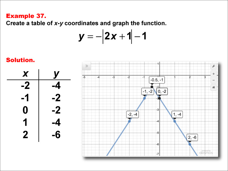 In this example, construct a function table and graph for an absolute value function of the form y equals d times the absolute value of the quantity a timex x plus b, then added to c with these characteristics: a &gt; 1, b = 1, c = -1, d = -1.