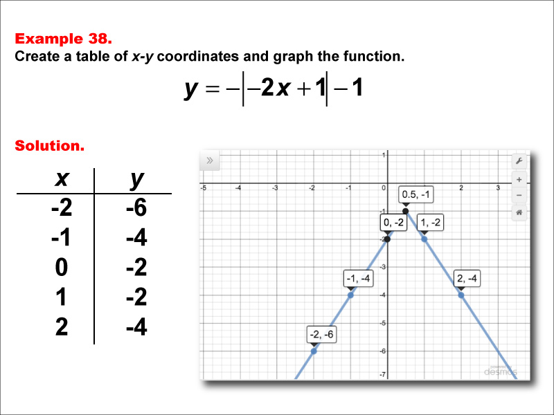 Math Example: Absolute Value Functions in Tabular and Graph Form: Example 38
