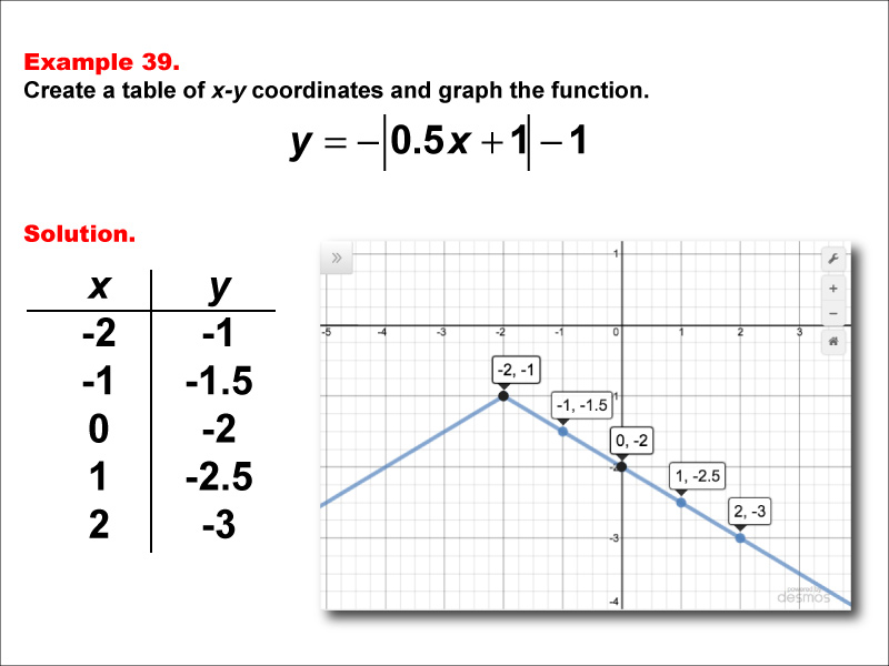 In this example, construct a function table and graph for an absolute value function of the form y equals d times the absolute value of the quantity a timex x plus b, then added to c with these characteristics: 0 &lt; a &lt; 1, b = 1, c = -1, d = -1.