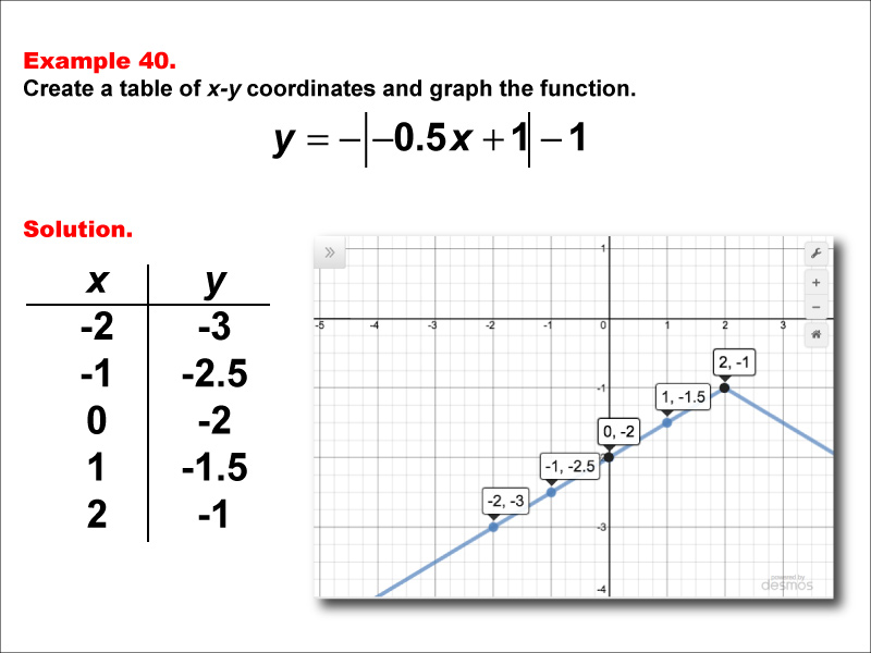 In this example, construct a function table and graph for an absolute value function of the form y equals d times the absolute value of the quantity a timex x plus b, then added to c with these characteristics: -1 &lt; a &lt; 0, b = 1, c = -1, d = -1.