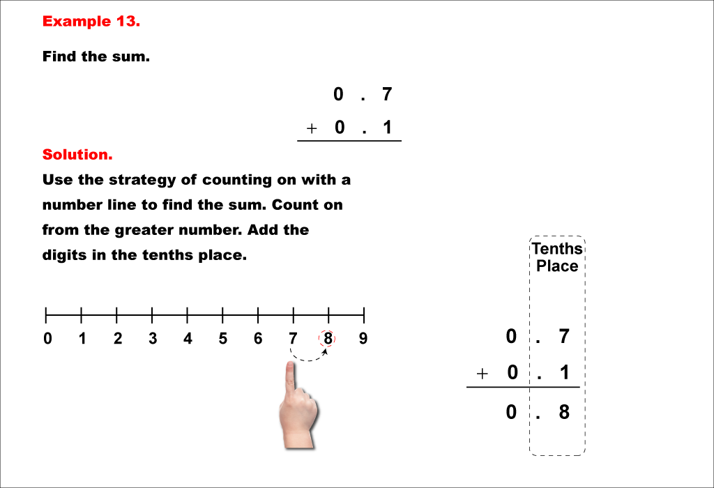 This math example shows how to add decimals to the tenths place. No regrouping is involved.