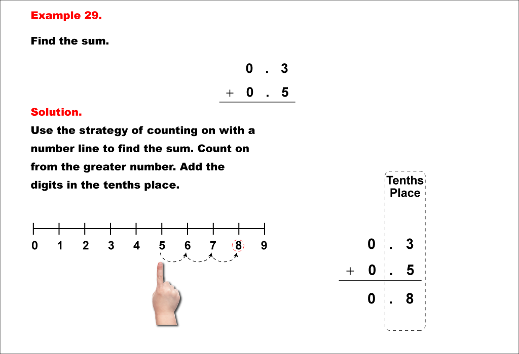 This math example shows how to add decimals to the tenths place. No regrouping is involved.