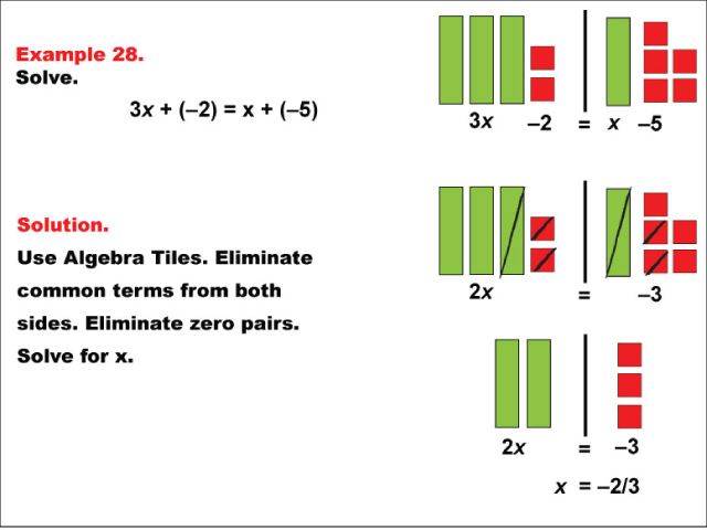 Example 28: Solving ax + b = x + c using algebra tiles, under the following conditions: a &gt; 0, b &lt; 0, c &lt; 0.