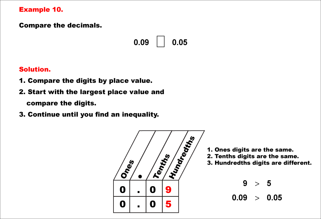 This math example shows how to compare decimals using place value. Decimals are to the tenths, hundredths, or thousandths place.