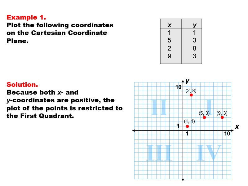Coordinate Systems: Example 1. Graphing coordinates in Quadrant I of a Cartesian Coordinate System.