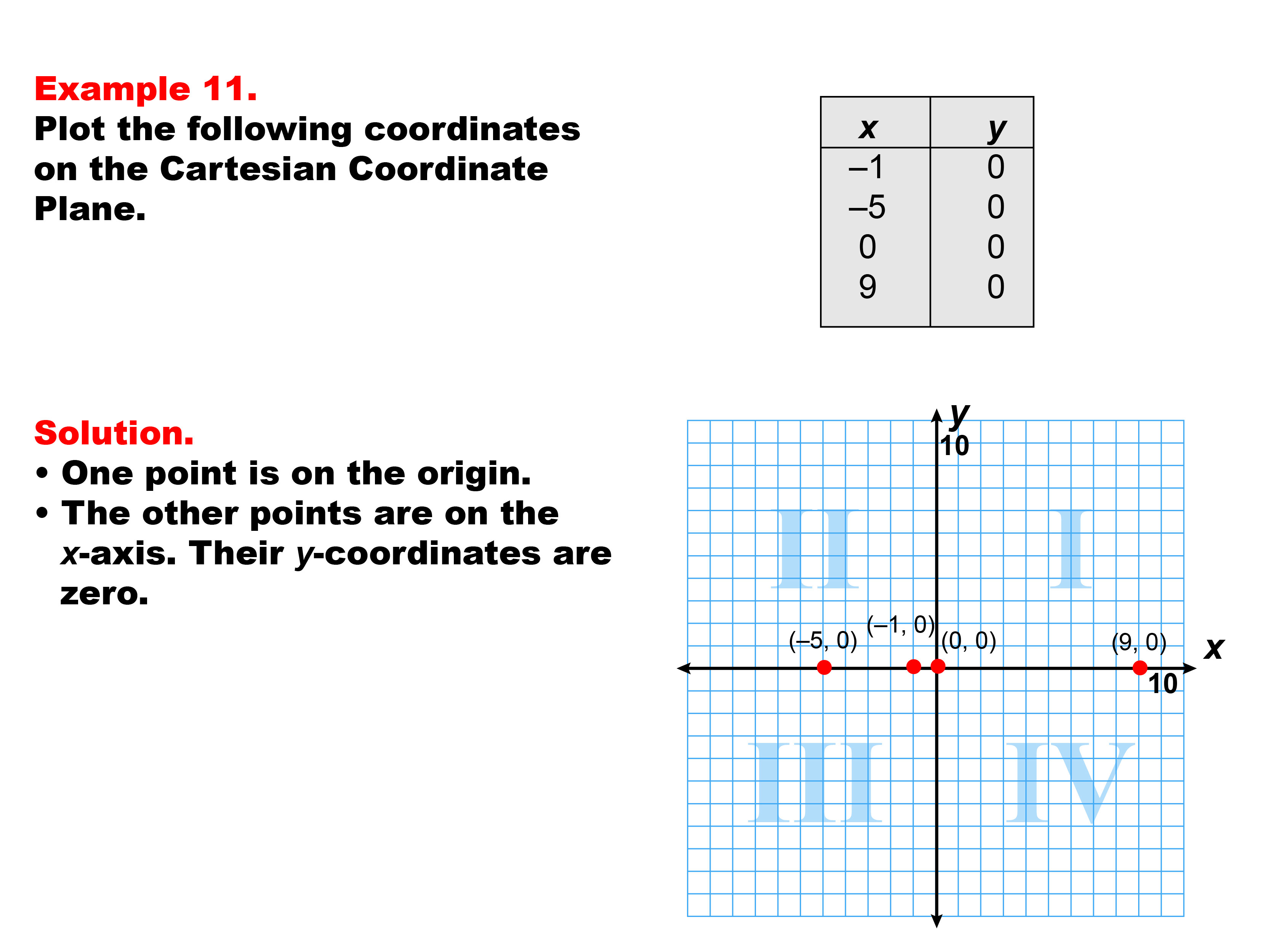 Coordinate Systems: Example 11. Graphing coordinates on the x-axis of a Cartesian Coordinate System.