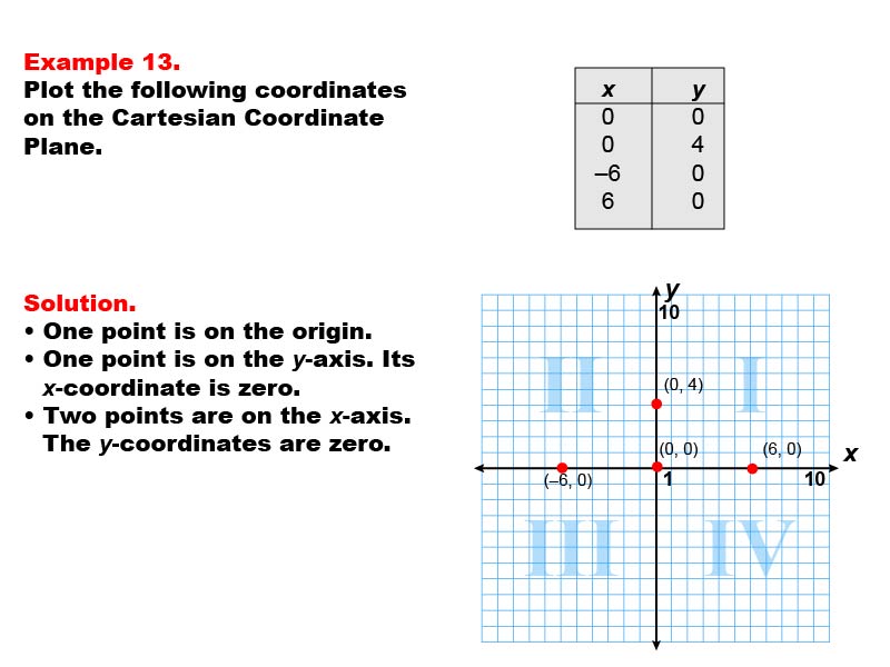 Coordinate Systems: Example 13. Graphing coordinates on the x-and y-axes of a Cartesian Coordinate System.