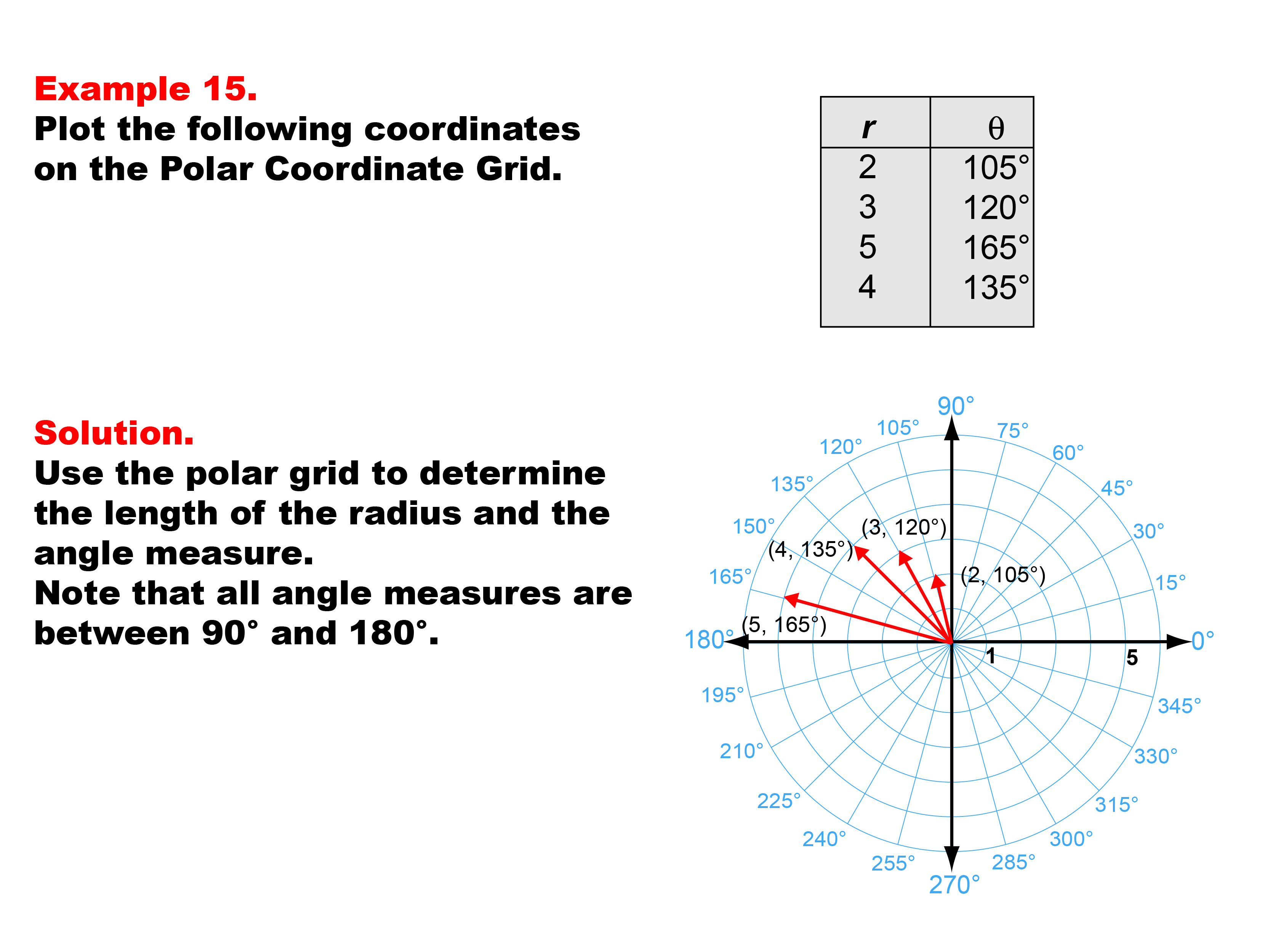 Coordinate Systems: Example 15. Graphing coordinates on the Polar Coordinate System for angles greater than 90 degrees and less than 180 degrees.