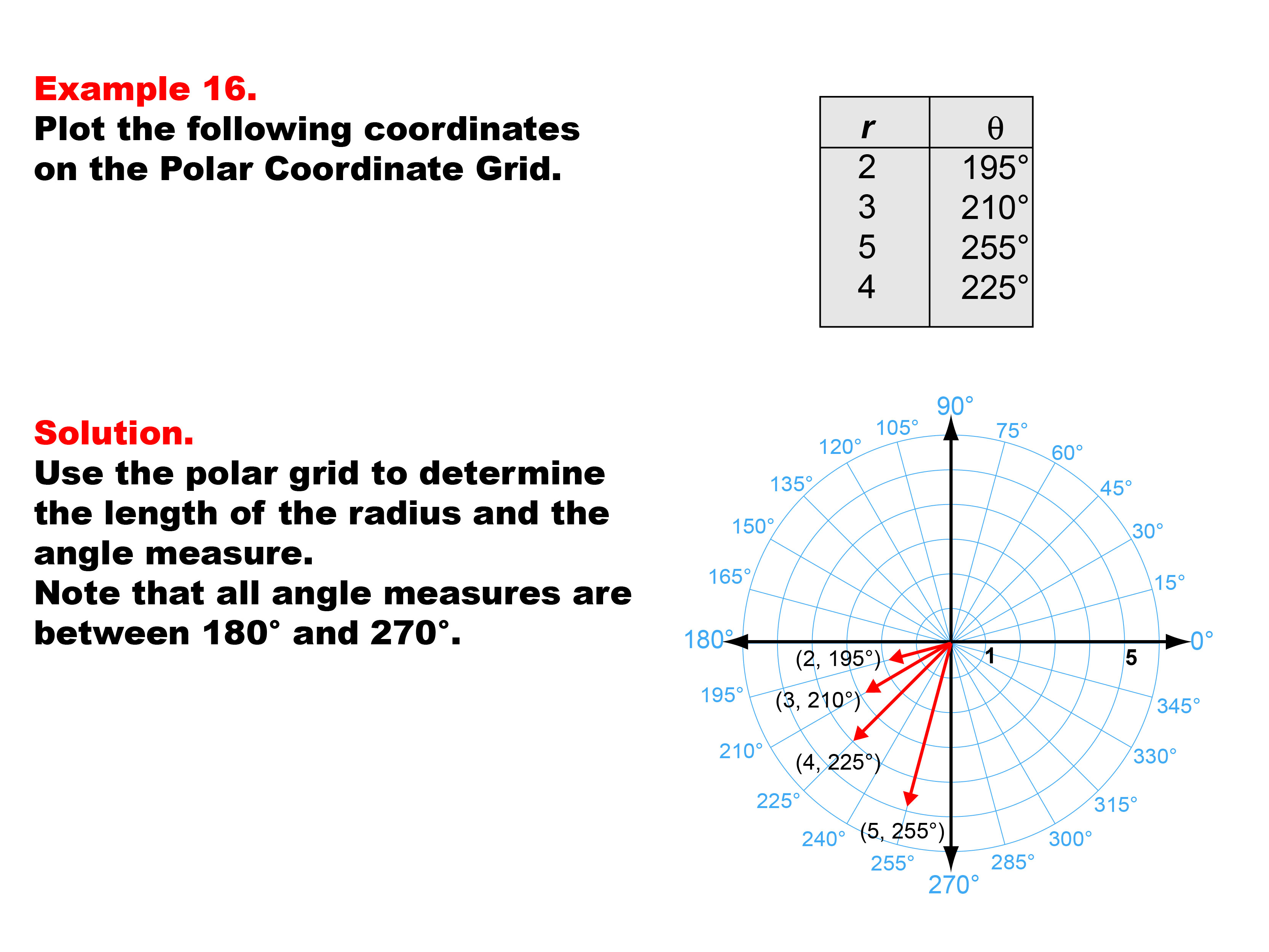 Coordinate Systems: Example 16. Graphing coordinates on the Polar Coordinate System for angles greater than 180 degrees and less than 270 degrees.