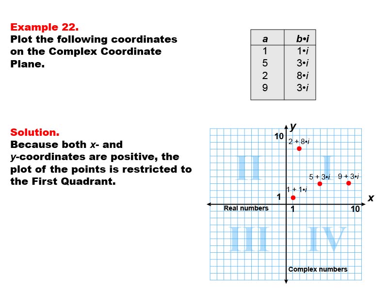 Coordinate Systems: Example 22. Graphing coordinates in Quadrant I of a Complex Coordinate System.