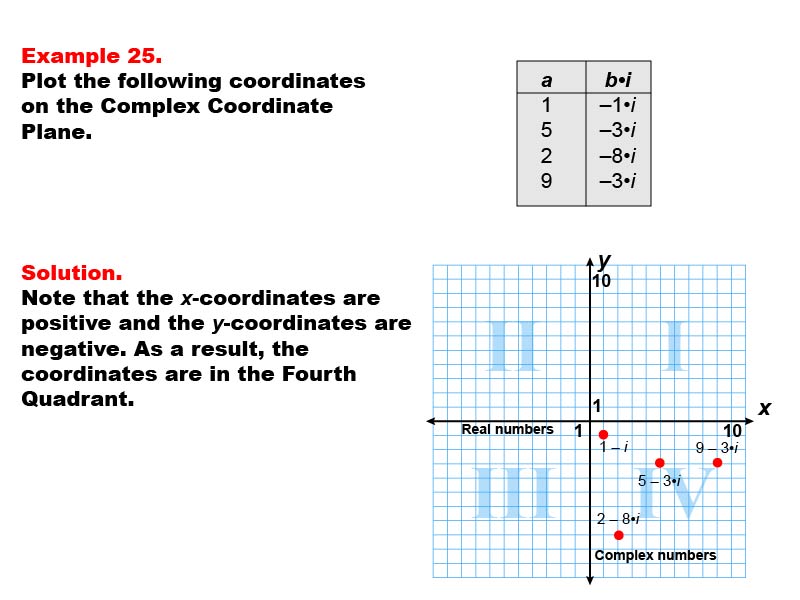 Coordinate Systems: Example 25. Graphing coordinates in Quadrant IV of a Complex Coordinate System.