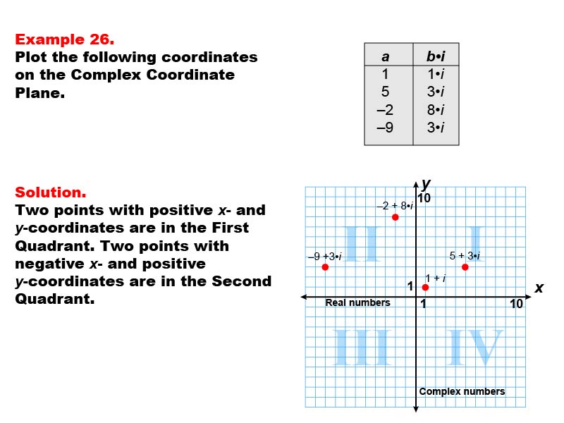Coordinate Systems: Example 26. Graphing coordinates in Quadrants I and II of a Complex Coordinate System.