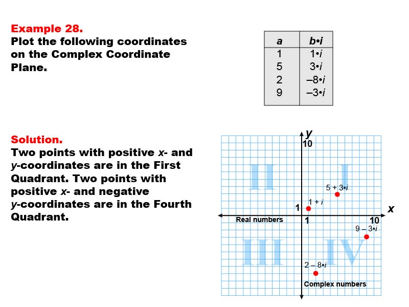 Coordinate Systems: Example 28. Graphing coordinates in Quadrants I and IV of a Complex Coordinate System.