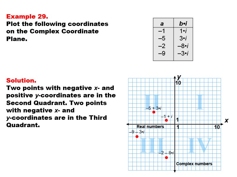 Coordinate Systems: Example 29. Graphing coordinates in Quadrants II and III of a Complex Coordinate System.