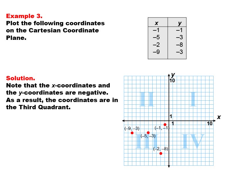 Coordinate Systems: Example 3. Graphing coordinates in Quadrant III of a Cartesian Coordinate System.