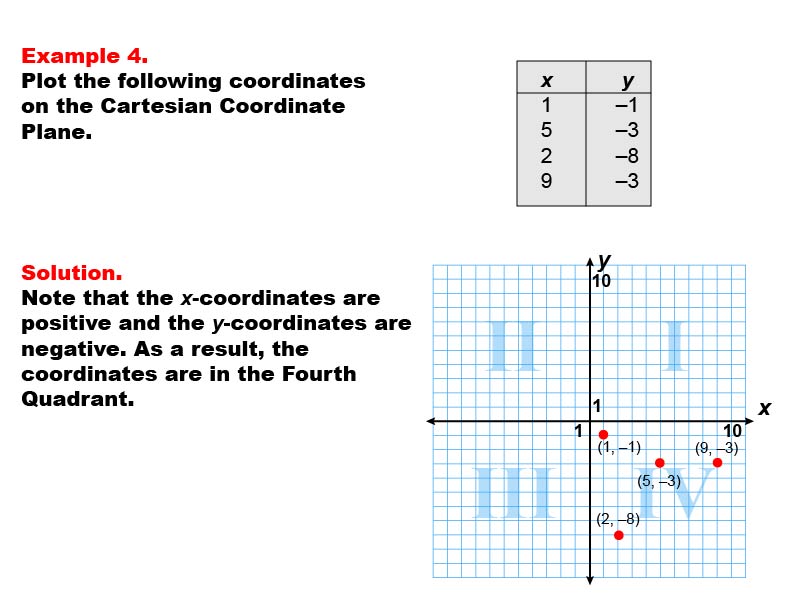 Coordinate Systems: Example 4. Graphing coordinates in Quadrant IV of a Cartesian Coordinate System.