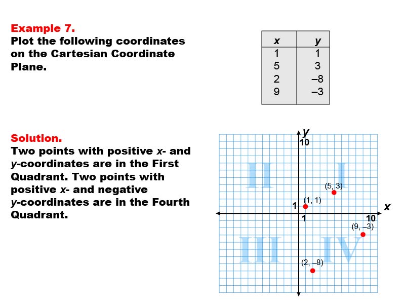 Coordinate Systems: Example 7. Graphing coordinates in Quadrants I and IV of a Cartesian Coordinate System.
