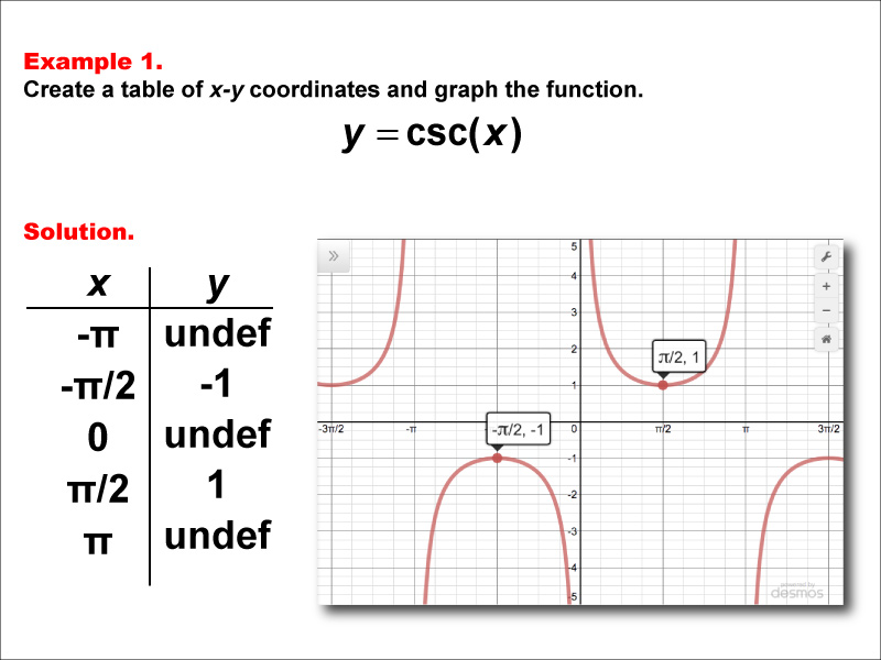 Math Example--Trig Concepts--Cosecant Functions in Tabular and Graph Form: Example 1