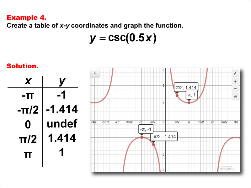Math Example--Trig Concepts--Cosecant Functions in Tabular and Graph Form: Example 4