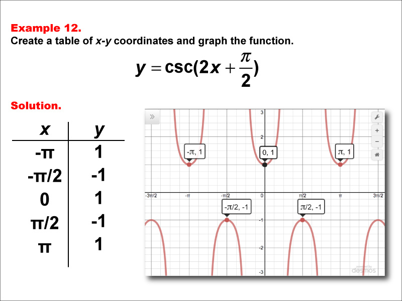 Math Example--Trig Concepts--Cosecant Functions in Tabular and Graph Form: Example 12