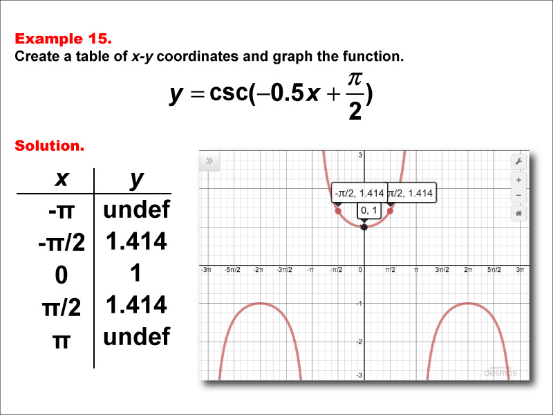 Math Example--Trig Concepts--Cosecant Functions in Tabular and Graph Form: Example 15
