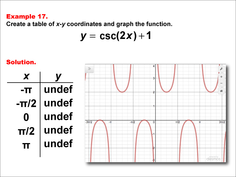 Math Example--Trig Concepts--Cosecant Functions in Tabular and Graph Form: Example 17
