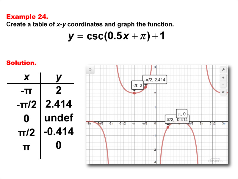 Math Example--Trig Concepts--Cosecant Functions in Tabular and Graph Form: Example 24