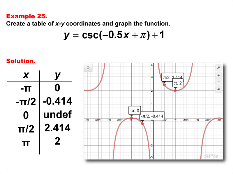 Math Example--Trig Concepts--Cosecant Functions in Tabular and Graph Form: Example 25