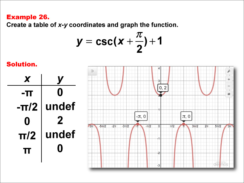Math Example--Trig Concepts--Cosecant Functions in Tabular and Graph Form: Example 26