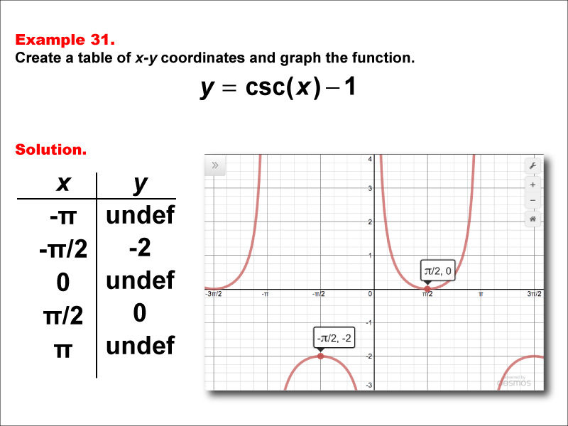 Math Example--Trig Concepts--Cosecant Functions in Tabular and Graph Form: Example 31