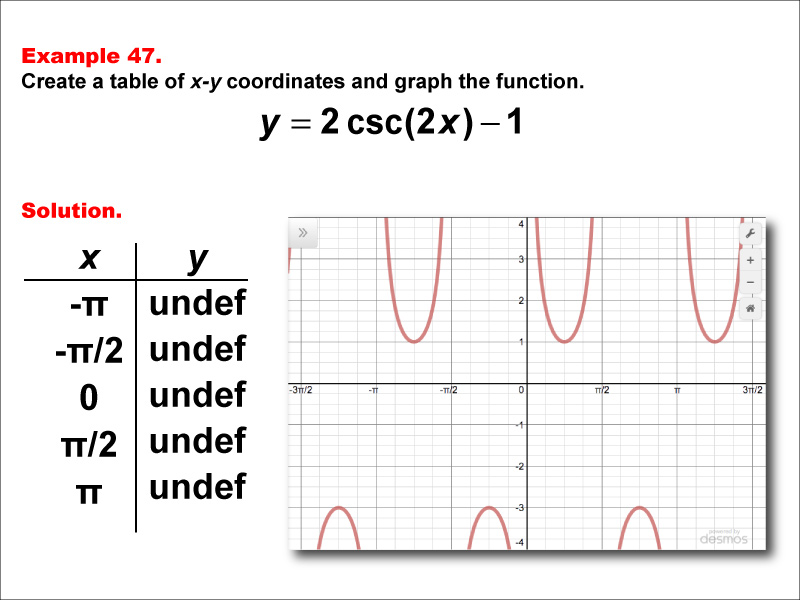 Math Example--Trig Concepts--Cosecant Functions in Tabular and Graph Form: Example 47