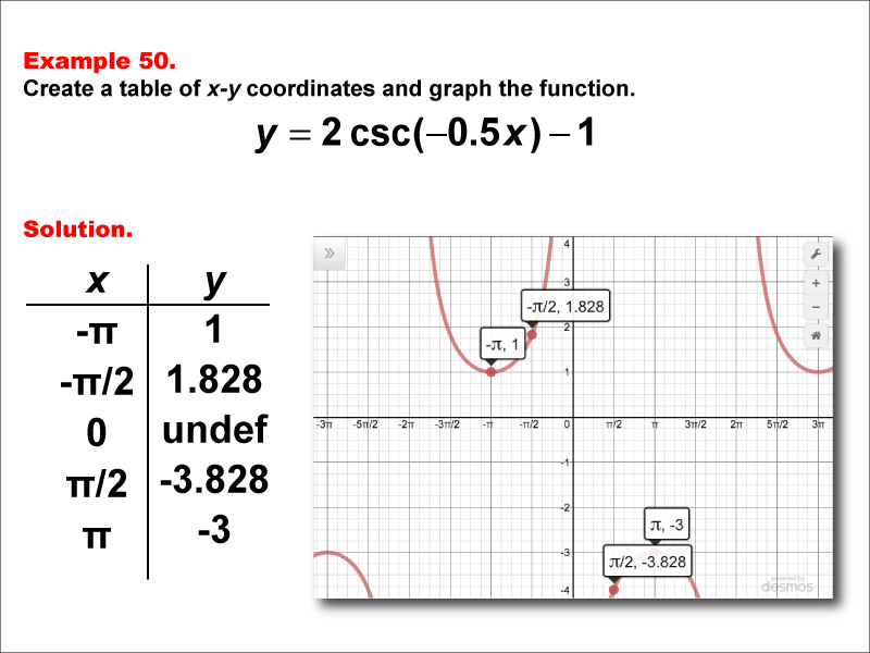 Math Example--Trig Concepts--Cosecant Functions in Tabular and Graph Form: Example 50