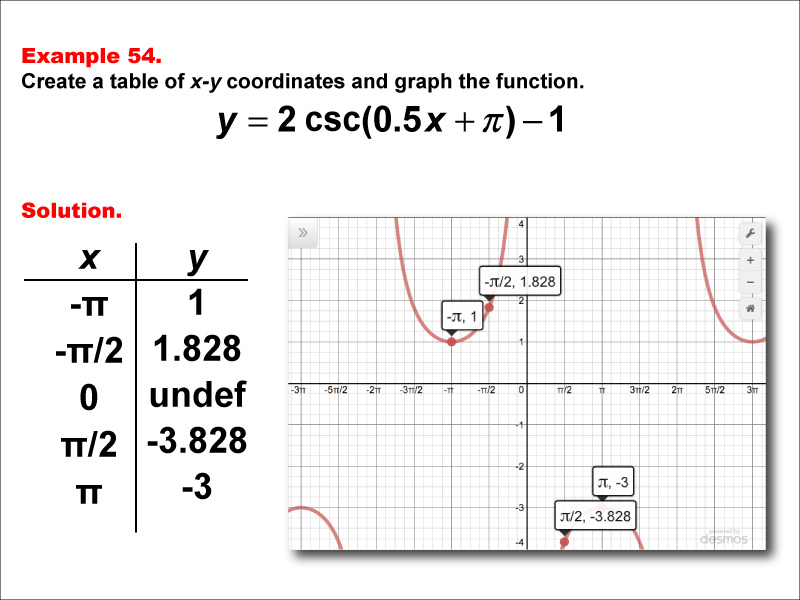 Math Example--Trig Concepts--Cosecant Functions in Tabular and Graph Form: Example 54