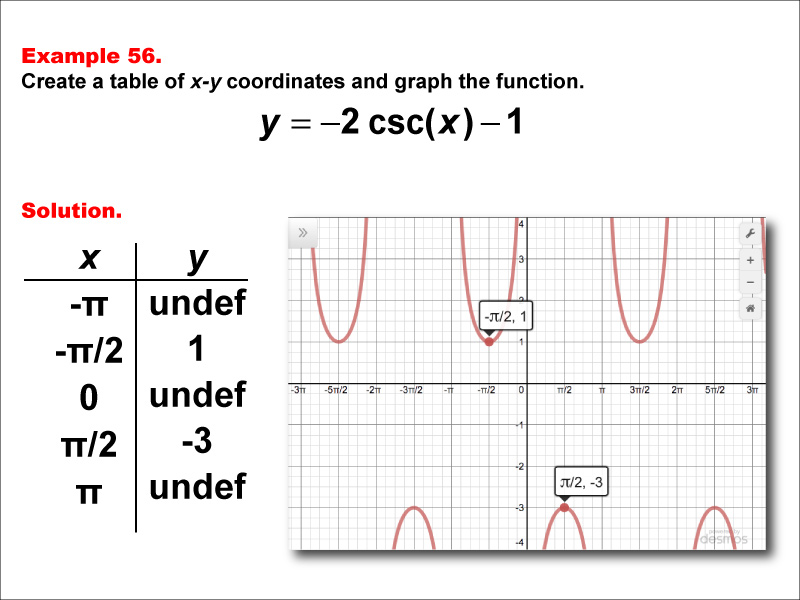 Math Example--Trig Concepts--Cosecant Functions in Tabular and Graph Form: Example 56