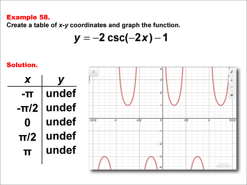 Math Example--Trig Concepts--Cosecant Functions in Tabular and Graph Form: Example 58