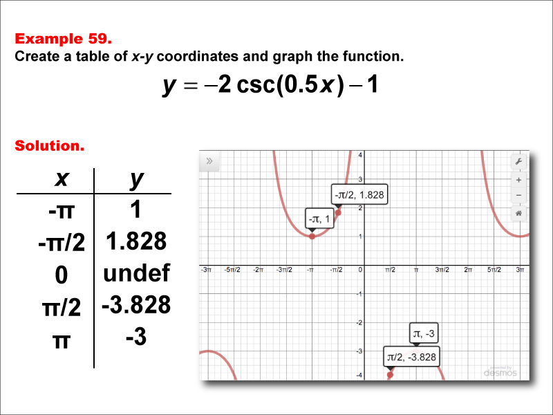 Math Example--Trig Concepts--Cosecant Functions in Tabular and Graph Form: Example 59