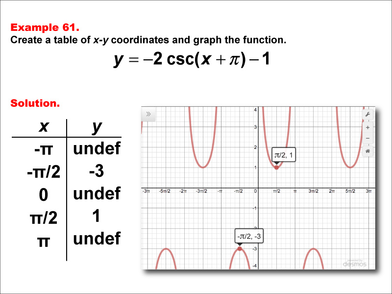 Math Example--Trig Concepts--Cosecant Functions in Tabular and Graph Form: Example 61