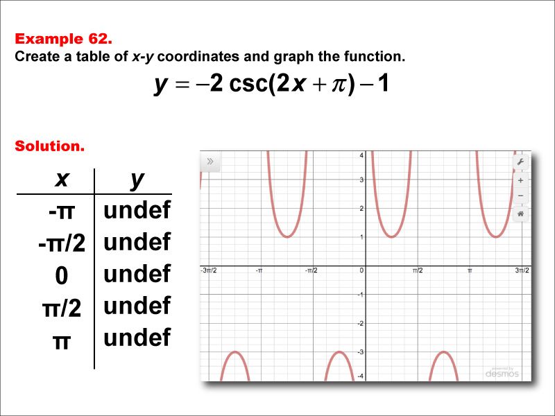 Math Example--Trig Concepts--Cosecant Functions in Tabular and Graph Form: Example 62