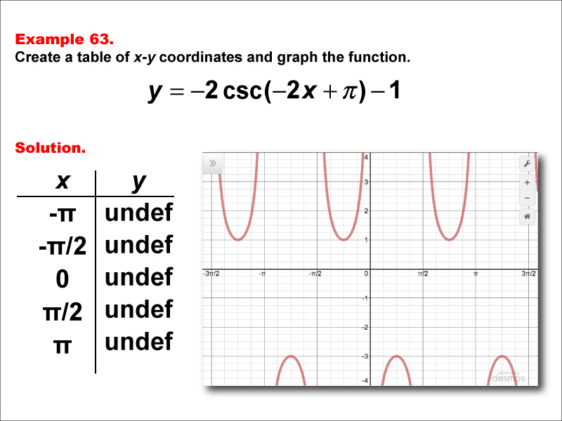Math Example--Trig Concepts--Cosecant Functions in Tabular and Graph Form: Example 63