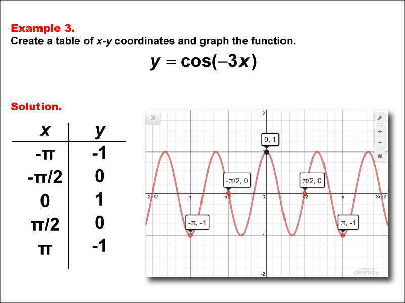 Math Example--Trig Concepts--Cosine Functions in Tabular and Graph Form: Example 3