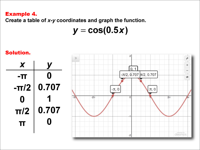 Math Example--Trig Concepts--Cosine Functions in Tabular and Graph Form: Example 4