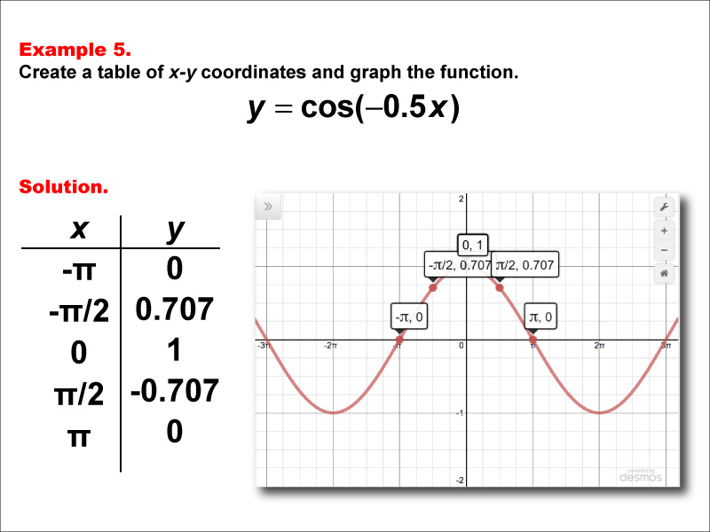 Math Example--Trig Concepts--Cosine Functions in Tabular and Graph Form: Example 5