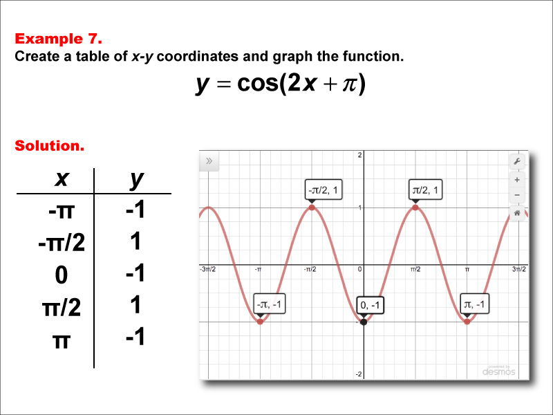Math Example--Trig Concepts--Cosine Functions in Tabular and Graph Form: Example 7