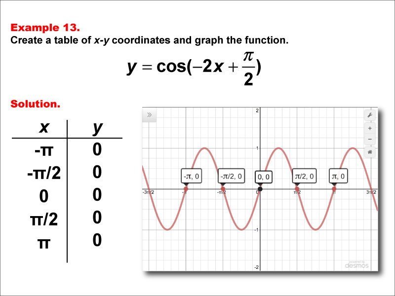 Math Example--Trig Concepts--Cosine Functions in Tabular and Graph Form: Example 13