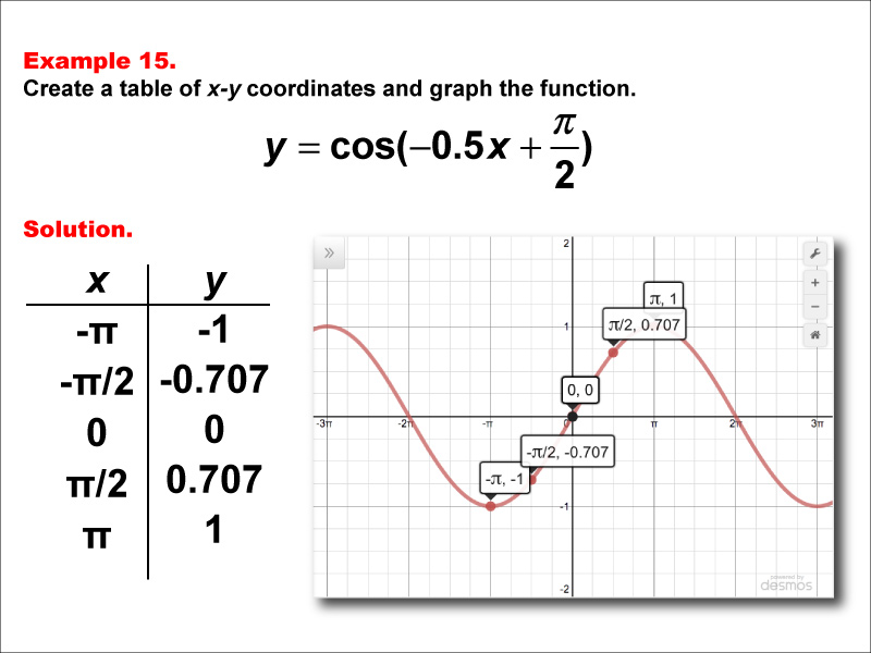 Math Example--Trig Concepts--Cosine Functions in Tabular and Graph Form: Example 15